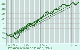 Graphe de la pression atmosphrique prvue pour Ostwald