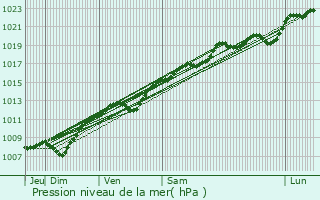 Graphe de la pression atmosphrique prvue pour Thillombois