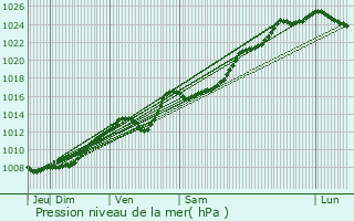 Graphe de la pression atmosphrique prvue pour Violaines