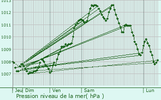 Graphe de la pression atmosphrique prvue pour Saint-Jean-d