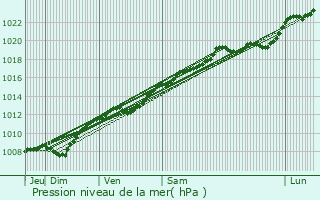 Graphe de la pression atmosphrique prvue pour Le Neufour