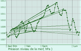 Graphe de la pression atmosphrique prvue pour Barcelona