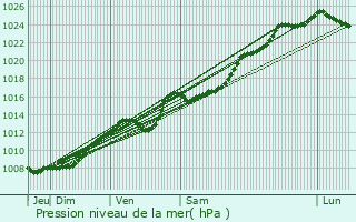 Graphe de la pression atmosphrique prvue pour Montigny-en-Gohelle