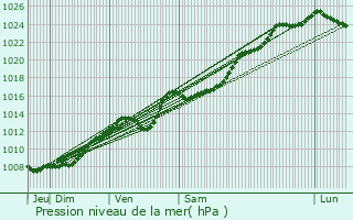 Graphe de la pression atmosphrique prvue pour Noyelles-sous-Lens