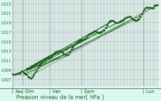 Graphe de la pression atmosphrique prvue pour Baudrmont