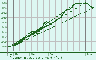 Graphe de la pression atmosphrique prvue pour Sangatte