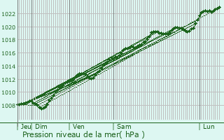 Graphe de la pression atmosphrique prvue pour Brizeaux