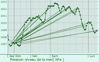 Graphe de la pression atmosphrique prvue pour Pertuis