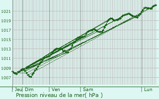 Graphe de la pression atmosphrique prvue pour Montbras