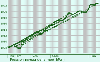 Graphe de la pression atmosphrique prvue pour Combles-en-Barrois