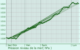 Graphe de la pression atmosphrique prvue pour Sains-du-Nord