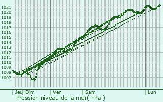 Graphe de la pression atmosphrique prvue pour Moussey