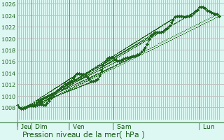 Graphe de la pression atmosphrique prvue pour Arras