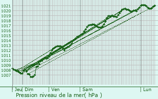 Graphe de la pression atmosphrique prvue pour Gemaingoutte