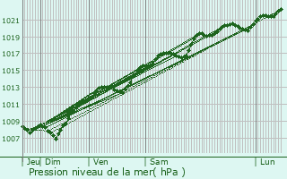 Graphe de la pression atmosphrique prvue pour Harchchamp