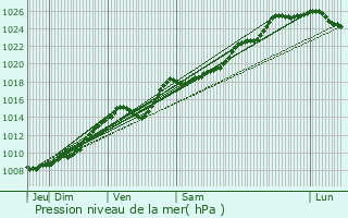 Graphe de la pression atmosphrique prvue pour Cucq