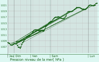 Graphe de la pression atmosphrique prvue pour Haillainville