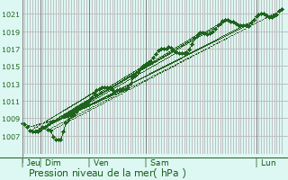 Graphe de la pression atmosphrique prvue pour Sainte-Barbe