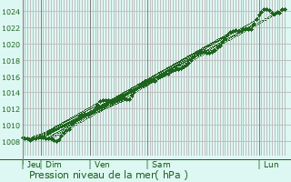 Graphe de la pression atmosphrique prvue pour La Ville-aux-Bois-ls-Dizy