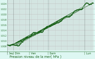 Graphe de la pression atmosphrique prvue pour Clermont-les-Fermes