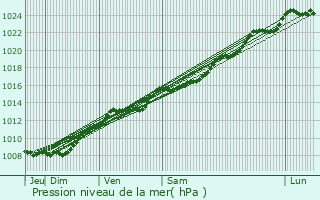 Graphe de la pression atmosphrique prvue pour Englancourt