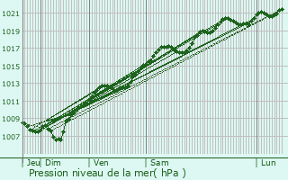 Graphe de la pression atmosphrique prvue pour Saint-Remy