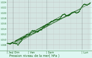 Graphe de la pression atmosphrique prvue pour Chlons-en-Champagne