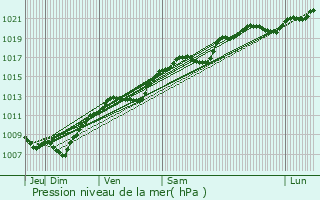 Graphe de la pression atmosphrique prvue pour Mattaincourt