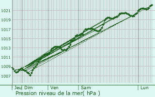 Graphe de la pression atmosphrique prvue pour Beaufremont