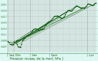 Graphe de la pression atmosphrique prvue pour Mortagne