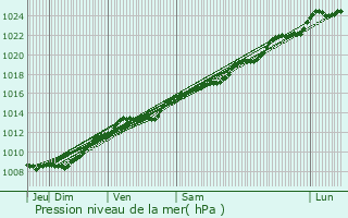 Graphe de la pression atmosphrique prvue pour Montchlons