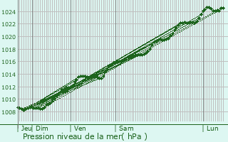 Graphe de la pression atmosphrique prvue pour Clacy-et-Thierret