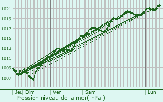 Graphe de la pression atmosphrique prvue pour Bouxires-aux-Bois