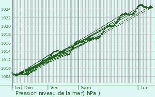 Graphe de la pression atmosphrique prvue pour Villequier-Aumont