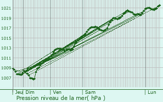 Graphe de la pression atmosphrique prvue pour Dompierre