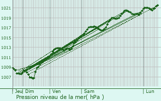 Graphe de la pression atmosphrique prvue pour Gugncourt