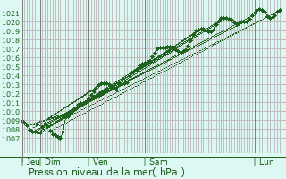 Graphe de la pression atmosphrique prvue pour Arrents-de-Corcieux