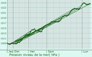 Graphe de la pression atmosphrique prvue pour Saint-Bandry