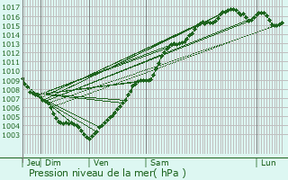 Graphe de la pression atmosphrique prvue pour Cagnes-sur-Mer