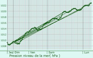 Graphe de la pression atmosphrique prvue pour Bissey-la-Cte