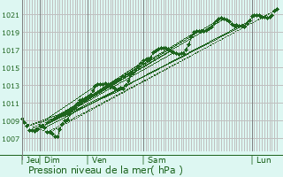 Graphe de la pression atmosphrique prvue pour Attigny