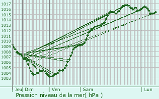 Graphe de la pression atmosphrique prvue pour Les Adrets-de-l