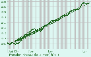 Graphe de la pression atmosphrique prvue pour Saulchery