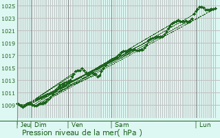 Graphe de la pression atmosphrique prvue pour Thury-en-Valois