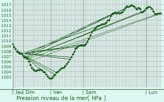 Graphe de la pression atmosphrique prvue pour Mouans-Sartoux