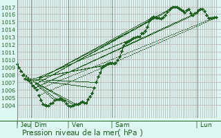 Graphe de la pression atmosphrique prvue pour Fayence