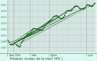 Graphe de la pression atmosphrique prvue pour Hautmougey