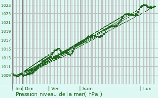 Graphe de la pression atmosphrique prvue pour Glaignes