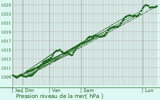 Graphe de la pression atmosphrique prvue pour Bouillancy