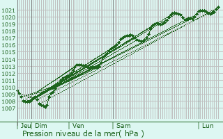 Graphe de la pression atmosphrique prvue pour La Chapelle-aux-Bois